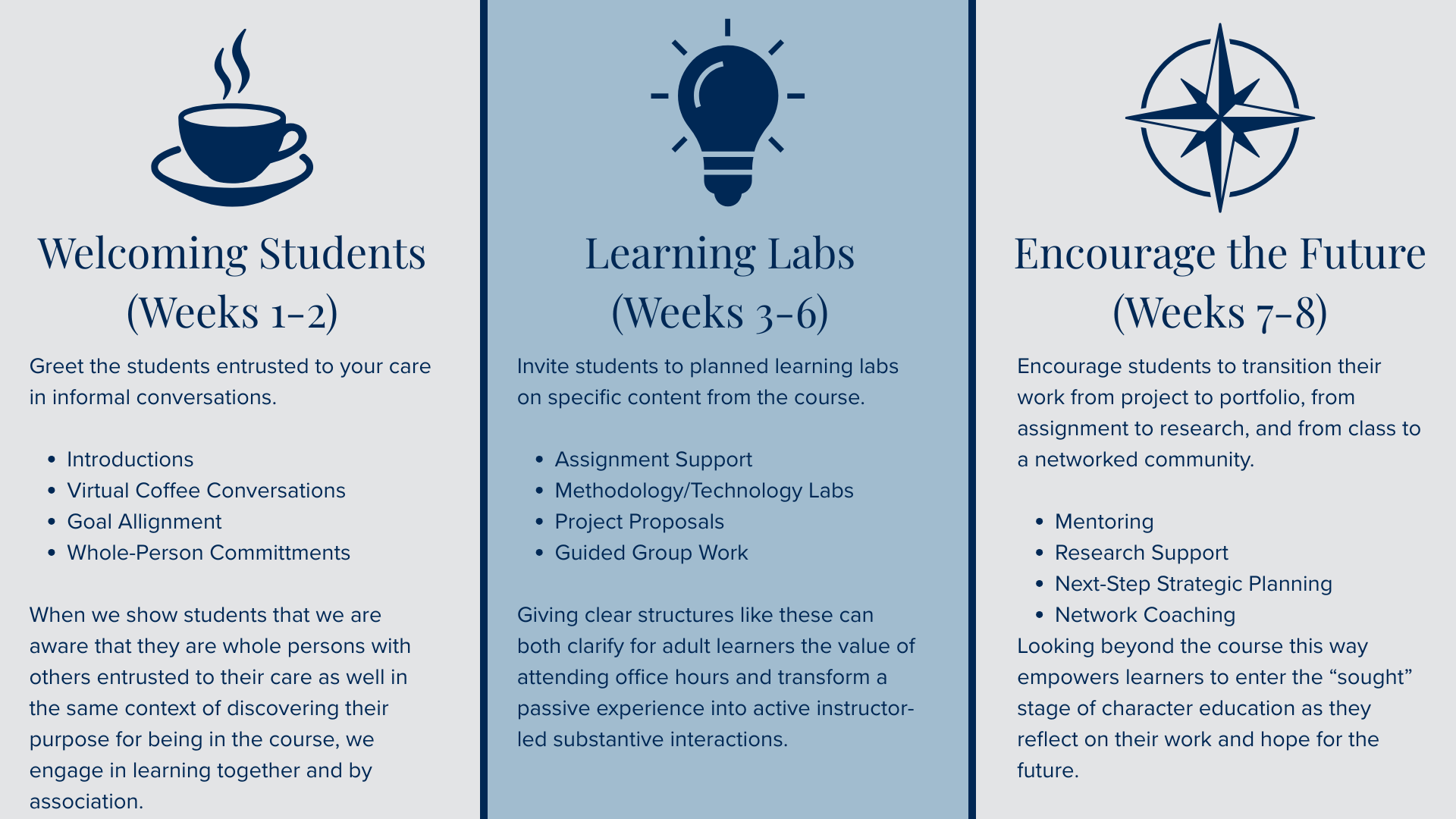 An infographic broken into three equal vertical columns mapping out a structured 8-week framework.Column 1 is titled "Welcoming Students (Weeks 1-2)" and features a dark blue icon of a steaming coffee cup. The text outlines greeting students through informal conversations like introductions, virtual coffee conversations, goal alignment, and recognizing whole-person commitments. The closing text emphasizes acknowledging that students balance outside care responsibilities, changing the instructional dynamic to co-learning by association.Column 2 is titled "Learning Labs (Weeks 3-6)" and features a dark blue lightbulb icon. The text advises inviting students to targeted learning labs on specific course content. Listed activities include assignment support, methodology or technology labs, project proposals, and guided group work. The closing text states that giving clear structures clarifies the value of office hours for adult learners and transforms a passive experience into active, instructor-led, substantive interactions.Column 3 is titled "Encourage the Future (Weeks 7-8)" and features a dark blue compass rose icon. The text encourages faculty to help students transition their work from project to portfolio, assignment to research, and class to a networked community. Core actions listed are mentoring, research support, next-step strategic planning, and network coaching. The closing text explains that looking beyond the course empowers learners to enter the "sought" stage of character education as they reflect on their work and hope for the future.
